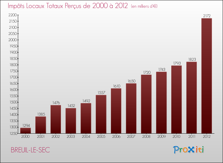 Evolution des Impôts Locaux pour la commune de BREUIL-LE-SEC de 2000 à 2012 Evolution des Impôts Locaux pour BREUIL-LE-SEC de 2000 à 2012