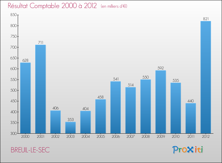 Evolution du résultat comptable pour la commune de BREUIL-LE-SEC de 2000 à 2012 Evolution du résultat comptable pour BREUIL-LE-SEC de 2000 à 2012