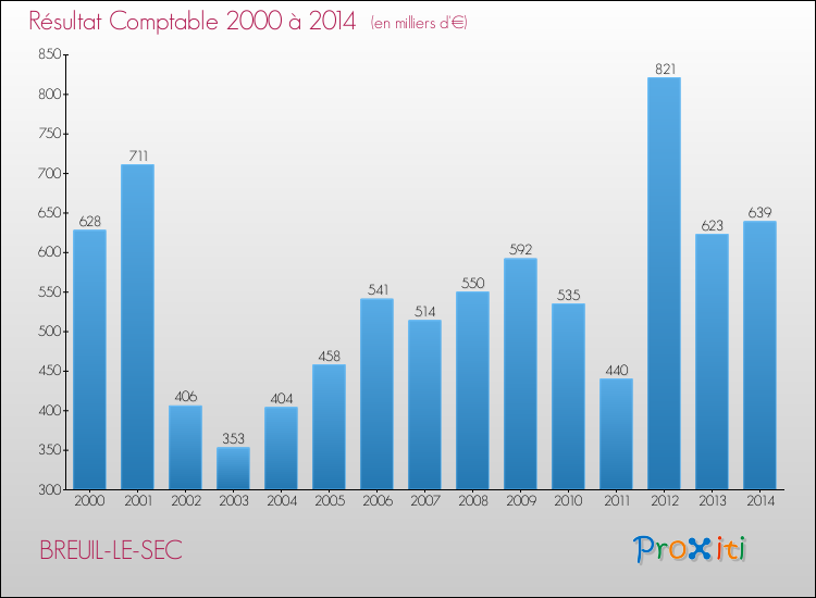 Evolution du résultat comptable pour la commune de BREUIL-LE-SEC de 2000 à 2014 Evolution du résultat comptable pour BREUIL-LE-SEC de 2000 à 2014