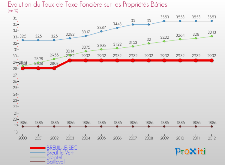 Evolution du taux de la taxe foncière sur le bati pour BREUIL-LE-SEC et les communes proches de 2000 à 2012 Comparaison des taux de taxe foncière sur le bati pour BREUIL-LE-SEC et les communes voisines de 2000 à 2012