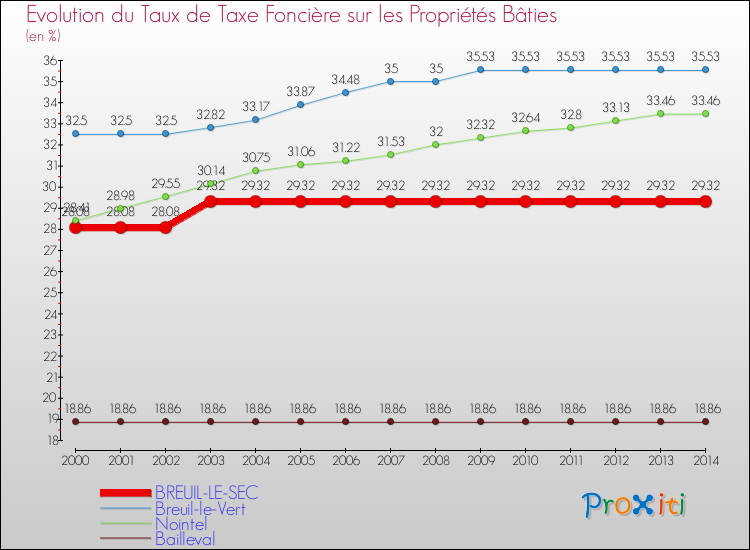 Evolution du taux de la taxe foncière sur le bati pour BREUIL-LE-SEC et les communes proches de 2000 à 2014 Comparaison des taux de taxe foncière sur le bati pour BREUIL-LE-SEC et les communes voisines de 2000 à 2014