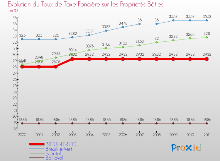 Evolution du taux de la taxe foncière sur le bati pour BREUIL-LE-SEC et les communes proches Comparaison des taux de taxe foncière sur le bati pour BREUIL-LE-SEC et les communes voisines