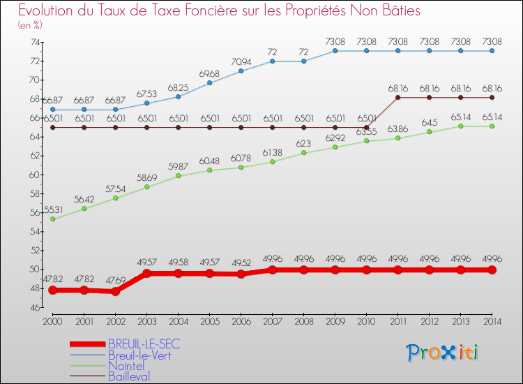 Evolution du taux de la taxe foncière sur les immeubles et terrains non batis pour BREUIL-LE-SEC et les communes proches de 2000 à 2014 Comparaison des taux de la taxe foncière sur les immeubles et terrains non batis pour BREUIL-LE-SEC et les communes voisines de 2000 à 2014