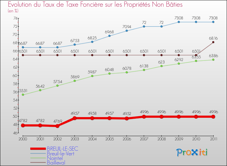 Evolution du taux de la taxe foncière sur les immeubles et terrains non batis pour BREUIL-LE-SEC et les communes proches Comparaison des taux de la taxe foncière sur les immeubles et terrains non batis pour BREUIL-LE-SEC et les communes voisines