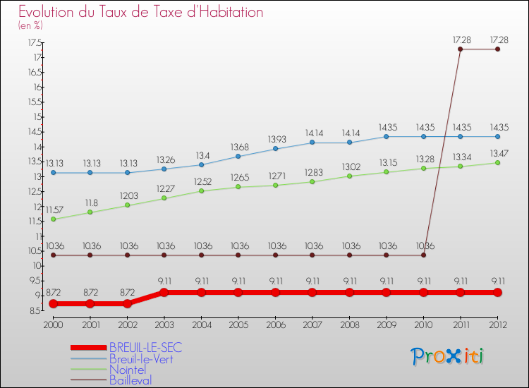 Evolution du taux de la taxe d'habitation pour BREUIL-LE-SEC et les communes proches Comparaison des taux de la taxe d'habitation pour BREUIL-LE-SEC et les communes voisines