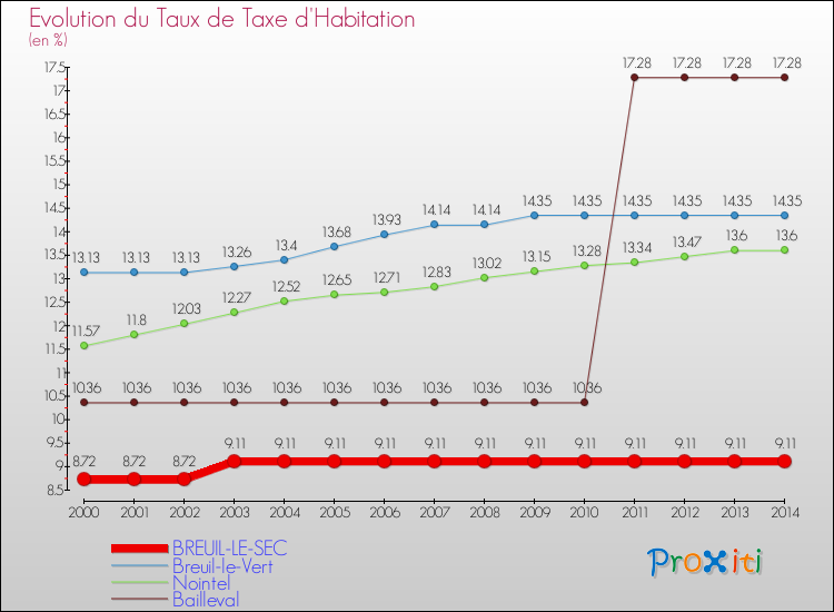 Evolution du taux de la taxe d'habitation pour BREUIL-LE-SEC et les communes proches de 2000 à 2014 Comparaison des taux de la taxe d'habitation pour BREUIL-LE-SEC et les communes voisines de 2000 à 2014