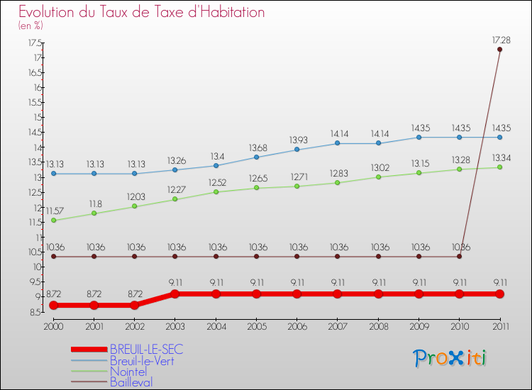 Evolution du taux de la taxe d'habitation pour BREUIL-LE-SEC et les communes proches Comparaison des taux de la taxe d'habitation pour BREUIL-LE-SEC et les communes voisines