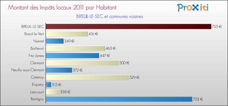 Montant des impôts locaux par Habitant pour BREUIL-LE-SEC et les communes proches Comparaison des impôts locaux par habitant pour BREUIL-LE-SEC et les communes voisines