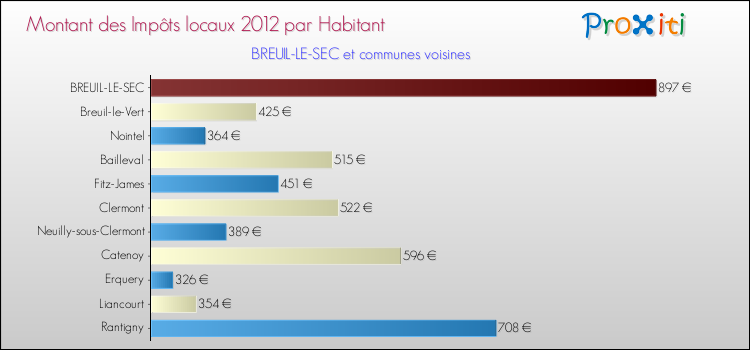 Montant des impôts locaux par Habitant pour BREUIL-LE-SEC et les communes proches Comparaison des impôts locaux par habitant pour BREUIL-LE-SEC et les communes voisines