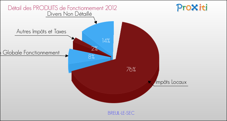 Décomposition du Budget de Fonctionnement 2012 de la commune de BREUIL-LE-SEC Budget de Fonctionnement 2012 pour la commune de BREUIL-LE-SEC