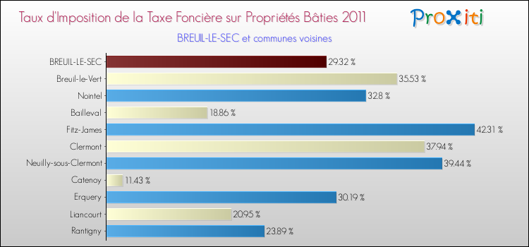 Taux d'imposition de la taxe foncière sur le bati 2011 pour BREUIL-LE-SEC et les communes proches Comparaison des taux d'imposition de la taxe foncière sur le bati 2011 pour BREUIL-LE-SEC et les communes voisines