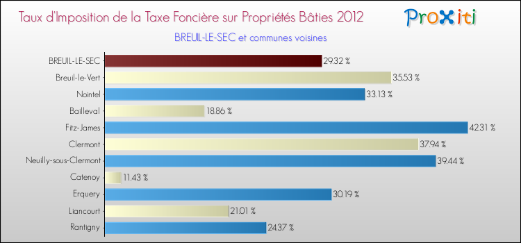 Taux d'imposition de la taxe foncière sur le bati 2012 pour BREUIL-LE-SEC et les communes proches Comparaison des taux d'imposition de la taxe foncière sur le bati 2012 pour BREUIL-LE-SEC et les communes voisines