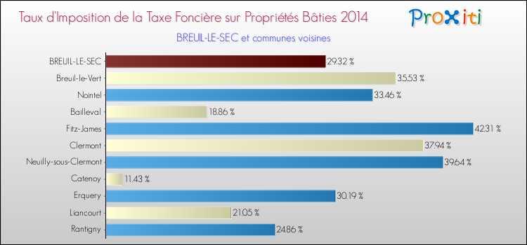 Taux d'imposition de la taxe foncière sur le bati 2014 pour BREUIL-LE-SEC et les communes proches Comparaison des taux d'imposition de la taxe foncière sur le bati 2014 pour BREUIL-LE-SEC et les communes voisines