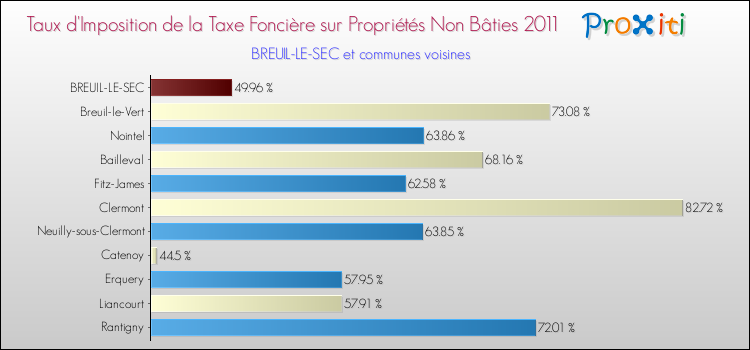 Taux d'imposition de la taxe foncière sur les immeubles et terrains non batis 2011 pour BREUIL-LE-SEC et les communes proches Comparaison des taux d'imposition de la taxe foncière sur les immeubles et terrains non batis 2011 pour BREUIL-LE-SEC et les communes voisines