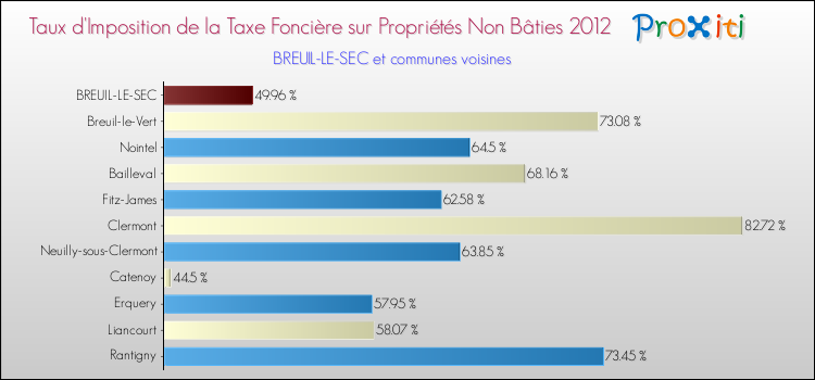 Taux d'imposition de la taxe foncière sur les immeubles et terrains non batis 2012 pour BREUIL-LE-SEC et les communes proches Comparaison des taux d'imposition de la taxe foncière sur les immeubles et terrains non batis 2012 pour BREUIL-LE-SEC et les communes voisines