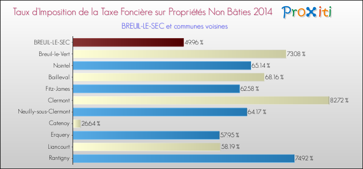 Taux d'imposition de la taxe foncière sur les immeubles et terrains non batis 2014 pour BREUIL-LE-SEC et les communes proches Comparaison des taux d'imposition de la taxe foncière sur les immeubles et terrains non batis 2014 pour BREUIL-LE-SEC et les communes voisines