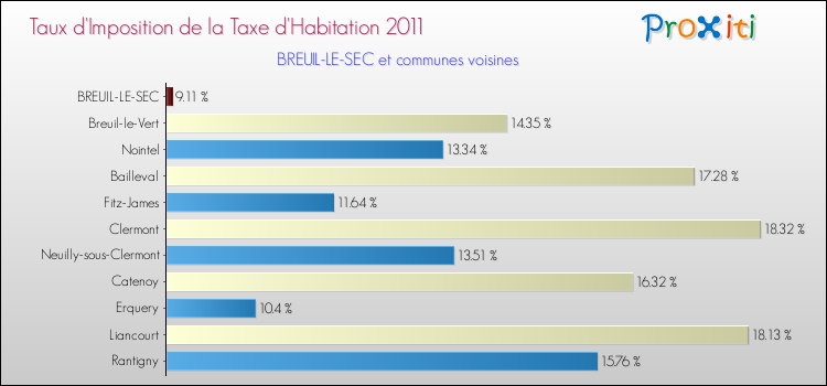 Taux d'imposition de la taxe d'habitation 2011 pour BREUIL-LE-SEC et les communes proches Comparaison des taux d'imposition de la taxe d'habitation 2011 pour BREUIL-LE-SEC et les communes voisines