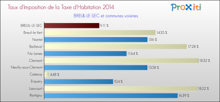Taux d'imposition de la taxe d'habitation 2014 pour BREUIL-LE-SEC et les communes proches Comparaison des taux d'imposition de la taxe d'habitation 2014 pour BREUIL-LE-SEC et les communes voisines