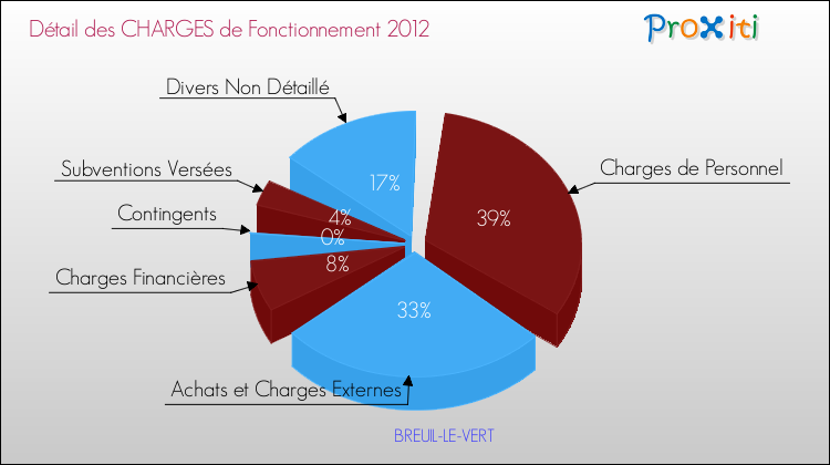 Décomposition des Charges de Fonctionnement 2012 de la commune de BREUIL-LE-VERT Charges de Fonctionnement 2012 pour la commune de BREUIL-LE-VERT