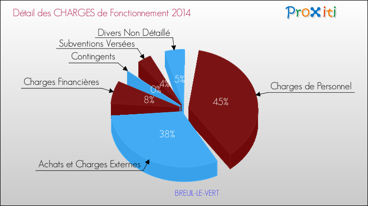 Décomposition des Charges de Fonctionnement 2014 de la commune de BREUIL-LE-VERT Charges de Fonctionnement 2014 pour la commune de BREUIL-LE-VERT