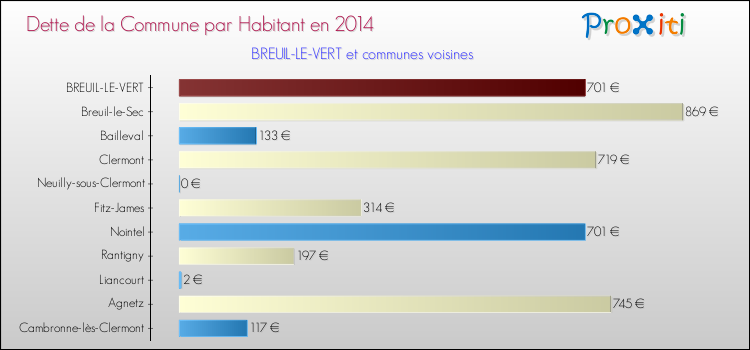 Dette par habitant de la commune en 2014 pour BREUIL-LE-VERT et les communes proches Comparaison de la dette par habitant de la commune en 2014 pour BREUIL-LE-VERT et les communes voisines