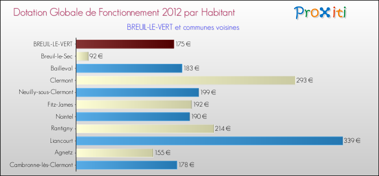 Montant des dotations globales de fonctionnement DGF par Habitant pour BREUIL-LE-VERT et les communes proches Comparaison des des dotations globales de fonctionnement DGF par habitant pour BREUIL-LE-VERT et les communes voisines