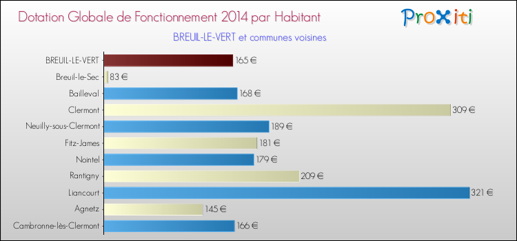 Montant des dotations globales de fonctionnement DGF par Habitant pour BREUIL-LE-VERT et les communes proches en 2014. Comparaison des des dotations globales de fonctionnement DGF par habitant pour BREUIL-LE-VERT et les communes voisines en 2014.