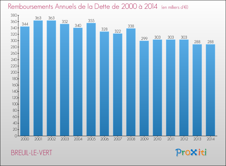 Evolution de l'annuité de la dette pour la commune de BREUIL-LE-VERT de 2000 à 2014 Annuités de la dette pour BREUIL-LE-VERT de 2000 à 2014