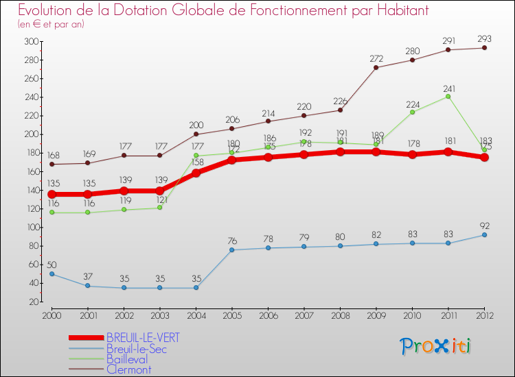 Evolution et montant de la dotation globale de fonctionnement par Habitant pour BREUIL-LE-VERT et les communes proches Comparaison des dotations globales de fonctionnement par habitant pour BREUIL-LE-VERT et les communes voisines