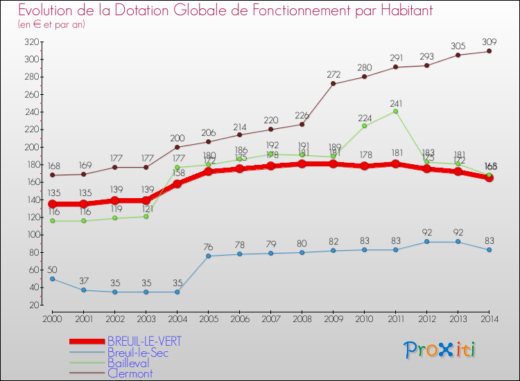Evolution et montant de la dotation globale de fonctionnement par Habitant pour BREUIL-LE-VERT et les communes proches de 2000 à 2014. Comparaison des dotations globales de fonctionnement par habitant pour BREUIL-LE-VERT et les communes voisines de 2000 à 2014.
