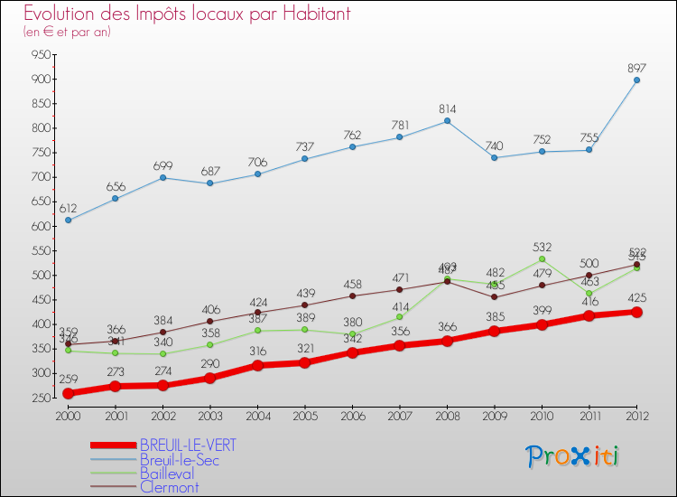 Evolution et montant des impôts locaux par Habitant pour BREUIL-LE-VERT et les communes proches Comparaison des impôts locaux par habitant pour BREUIL-LE-VERT et les communes voisines
