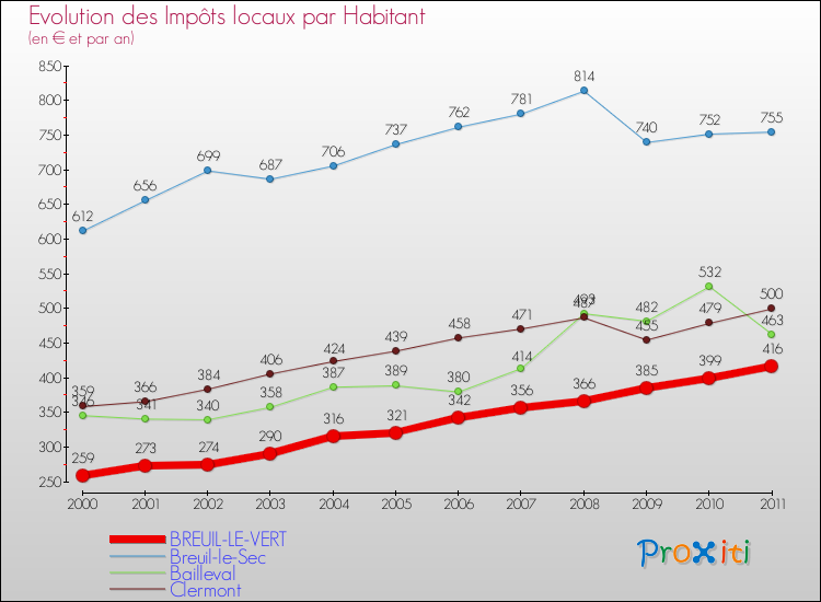 Evolution et montant des impôts locaux par Habitant pour BREUIL-LE-VERT et les communes proches Comparaison des impôts locaux par habitant pour BREUIL-LE-VERT et les communes voisines