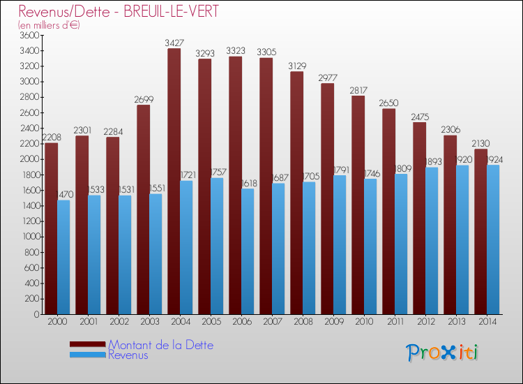 Evolution comparée de la dette et des revenus pour la commune de BREUIL-LE-VERT de 2000 à 2014 Comparaison de la dette et des revenus pour BREUIL-LE-VERT de 2000 à 2014