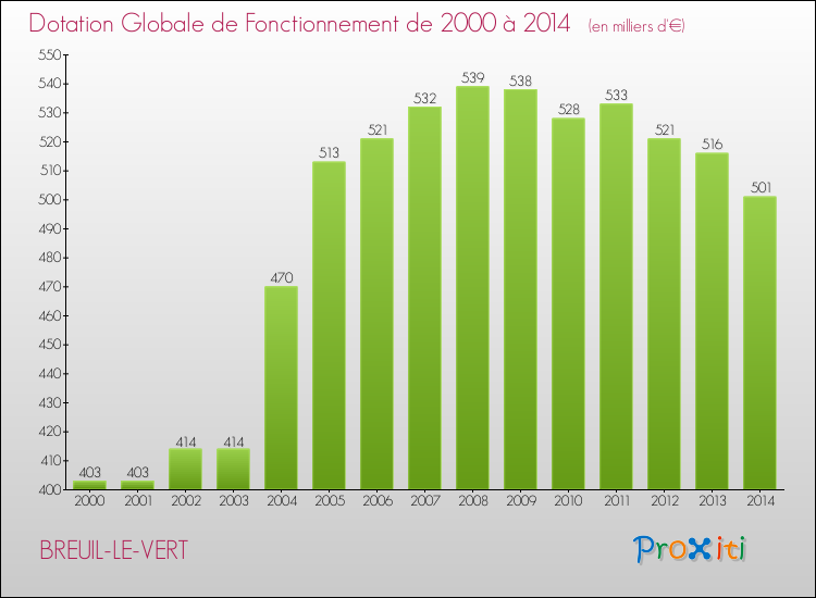 Evolution du montant de la Dotation Globale de Fonctionnement pour la commune de BREUIL-LE-VERT de 2000 à 2014 Evolution du montant de la Dotation Globale de Fonctionnement pour BREUIL-LE-VERT de 2000 à 2014