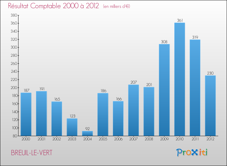 Evolution du résultat comptable pour la commune de BREUIL-LE-VERT de 2000 à 2012 Evolution du résultat comptable pour BREUIL-LE-VERT de 2000 à 2012