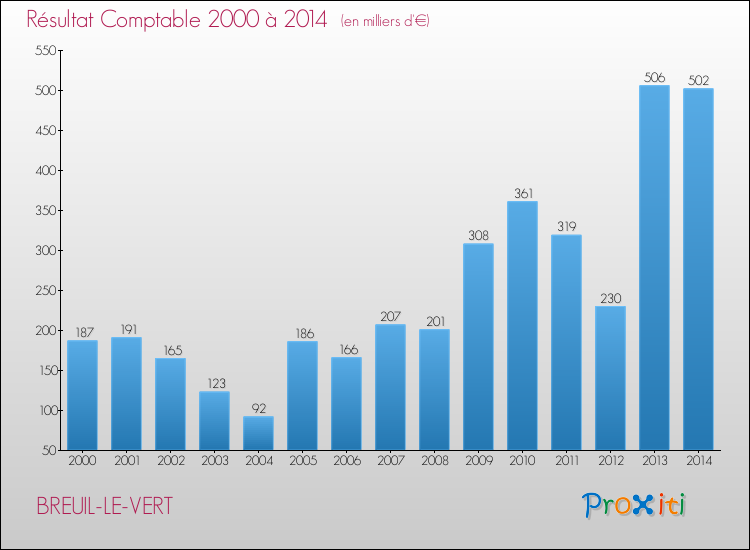 Evolution du résultat comptable pour la commune de BREUIL-LE-VERT de 2000 à 2014 Evolution du résultat comptable pour BREUIL-LE-VERT de 2000 à 2014