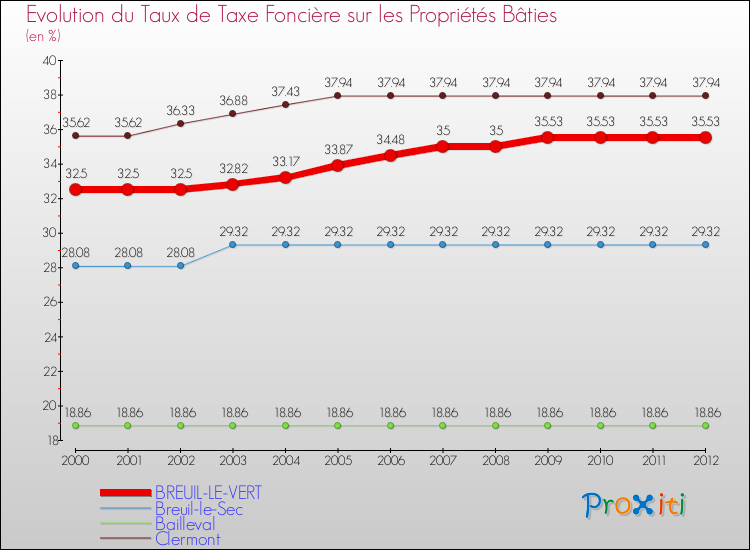 Evolution du taux de la taxe foncière sur le bati pour BREUIL-LE-VERT et les communes proches de 2000 à 2012 Comparaison des taux de taxe foncière sur le bati pour BREUIL-LE-VERT et les communes voisines de 2000 à 2012