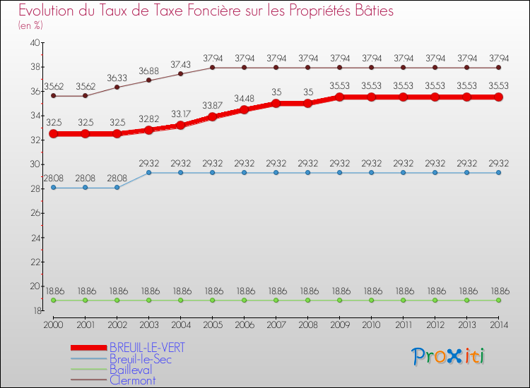 Evolution du taux de la taxe foncière sur le bati pour BREUIL-LE-VERT et les communes proches de 2000 à 2014 Comparaison des taux de taxe foncière sur le bati pour BREUIL-LE-VERT et les communes voisines de 2000 à 2014