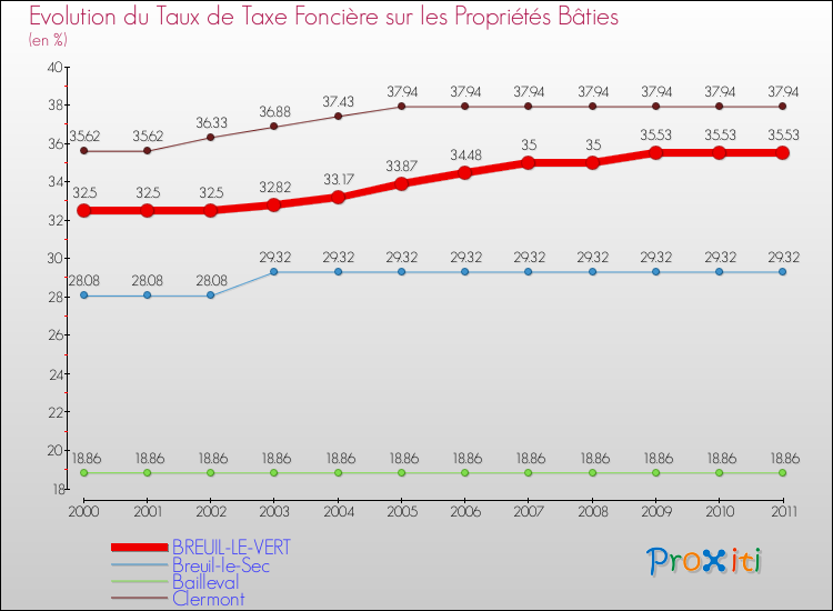 Evolution du taux de la taxe foncière sur le bati pour BREUIL-LE-VERT et les communes proches Comparaison des taux de taxe foncière sur le bati pour BREUIL-LE-VERT et les communes voisines