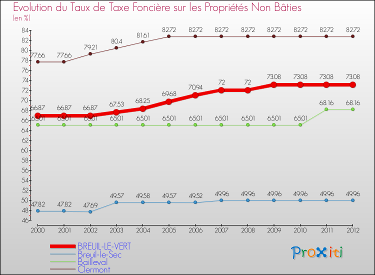 Evolution du taux de la taxe foncière sur les immeubles et terrains non batis pour BREUIL-LE-VERT et les communes proches de 2000 à 2012 Comparaison des taux de la taxe foncière sur les immeubles et terrains non batis pour BREUIL-LE-VERT et les communes voisines de 2000 à 2012