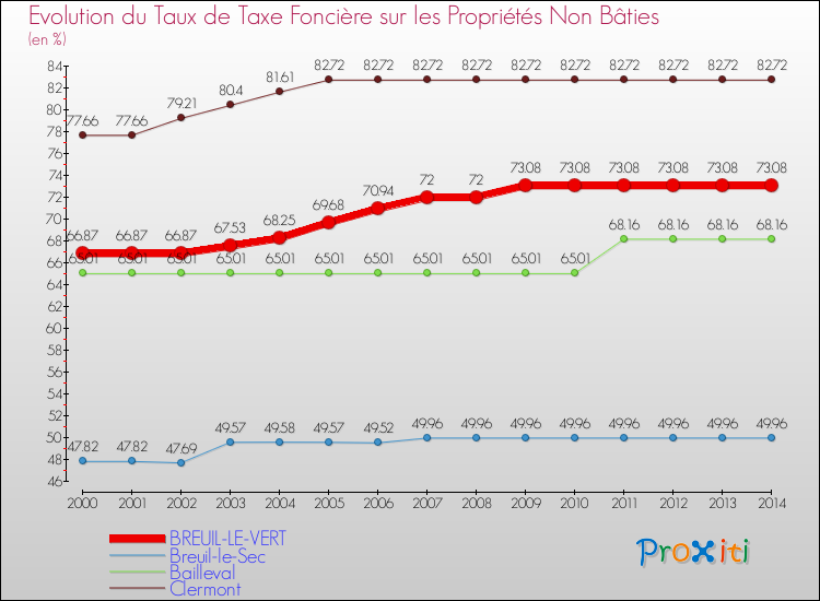 Evolution du taux de la taxe foncière sur les immeubles et terrains non batis pour BREUIL-LE-VERT et les communes proches de 2000 à 2014 Comparaison des taux de la taxe foncière sur les immeubles et terrains non batis pour BREUIL-LE-VERT et les communes voisines de 2000 à 2014