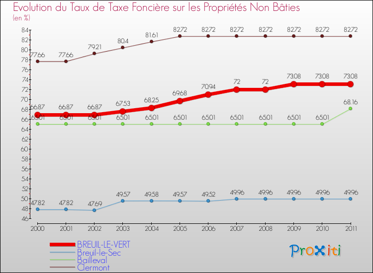 Evolution du taux de la taxe foncière sur les immeubles et terrains non batis pour BREUIL-LE-VERT et les communes proches Comparaison des taux de la taxe foncière sur les immeubles et terrains non batis pour BREUIL-LE-VERT et les communes voisines
