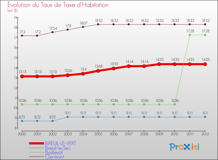 Evolution du taux de la taxe d'habitation pour BREUIL-LE-VERT et les communes proches Comparaison des taux de la taxe d'habitation pour BREUIL-LE-VERT et les communes voisines
