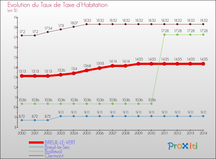 Evolution du taux de la taxe d'habitation pour BREUIL-LE-VERT et les communes proches de 2000 à 2014 Comparaison des taux de la taxe d'habitation pour BREUIL-LE-VERT et les communes voisines de 2000 à 2014