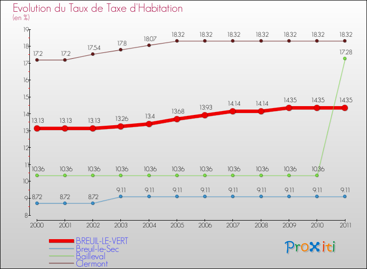 Evolution du taux de la taxe d'habitation pour BREUIL-LE-VERT et les communes proches Comparaison des taux de la taxe d'habitation pour BREUIL-LE-VERT et les communes voisines