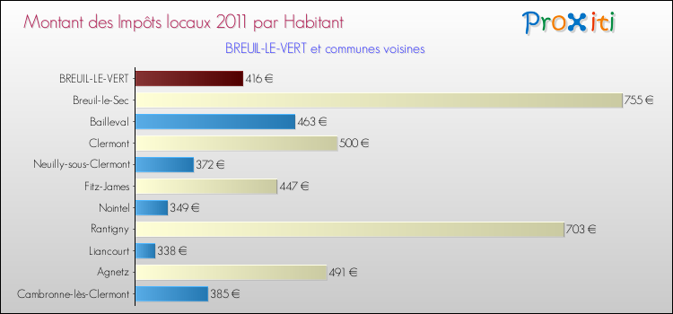 Montant des impôts locaux par Habitant pour BREUIL-LE-VERT et les communes proches Comparaison des impôts locaux par habitant pour BREUIL-LE-VERT et les communes voisines