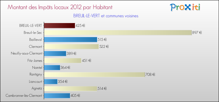 Montant des impôts locaux par Habitant pour BREUIL-LE-VERT et les communes proches Comparaison des impôts locaux par habitant pour BREUIL-LE-VERT et les communes voisines