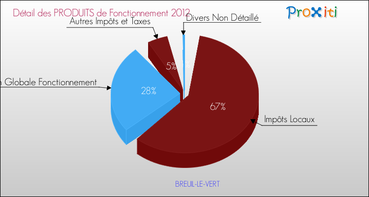 Décomposition du Budget de Fonctionnement 2012 de la commune de BREUIL-LE-VERT Budget de Fonctionnement 2012 pour la commune de BREUIL-LE-VERT