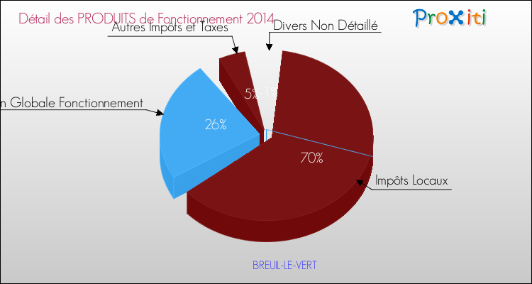 Décomposition du Budget de Fonctionnement 2014 de la commune de BREUIL-LE-VERT Budget de Fonctionnement 2014 pour la commune de BREUIL-LE-VERT