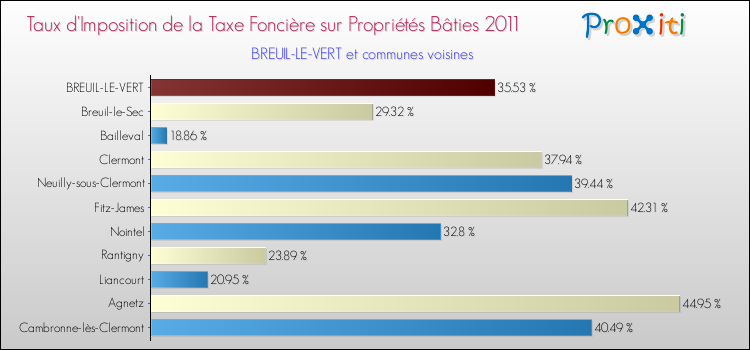 Taux d'imposition de la taxe foncière sur le bati 2011 pour BREUIL-LE-VERT et les communes proches Comparaison des taux d'imposition de la taxe foncière sur le bati 2011 pour BREUIL-LE-VERT et les communes voisines